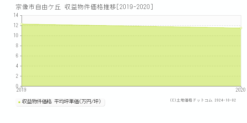 自由ケ丘(宗像市)の収益物件価格推移グラフ(坪単価)[2019-2020年]