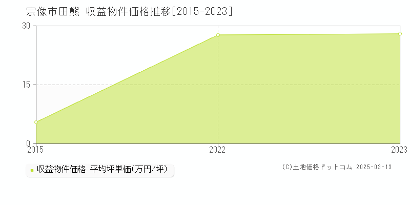 田熊(宗像市)の収益物件価格推移グラフ(坪単価)[2015-2023年]