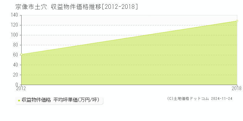 土穴(宗像市)の収益物件価格推移グラフ(坪単価)[2012-2018年]