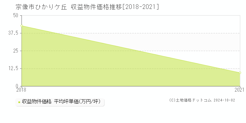 ひかりケ丘(宗像市)の収益物件価格推移グラフ(坪単価)[2018-2021年]