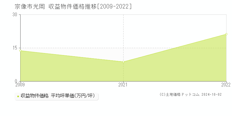 光岡(宗像市)の収益物件価格推移グラフ(坪単価)[2009-2022年]