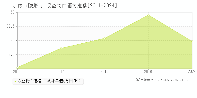 陵厳寺(宗像市)の収益物件価格推移グラフ(坪単価)[2011-2024年]