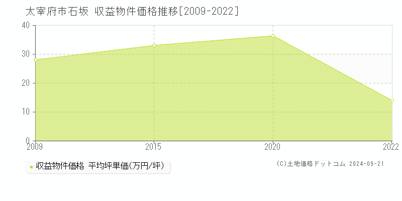 石坂(太宰府市)の収益物件価格推移グラフ(坪単価)[2009-2022年]