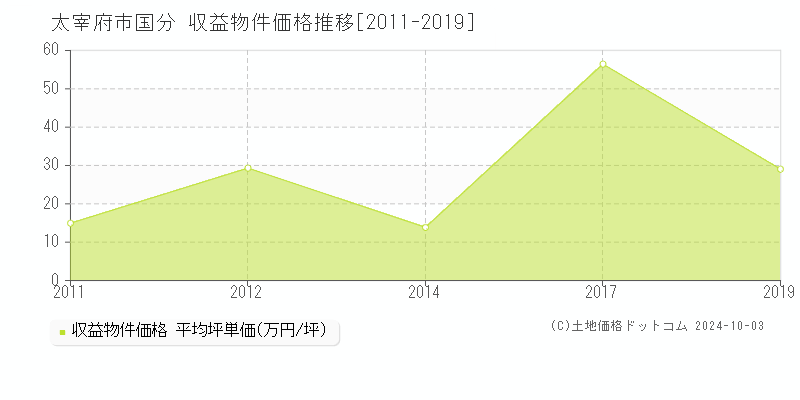 国分(太宰府市)の収益物件価格推移グラフ(坪単価)[2011-2019年]