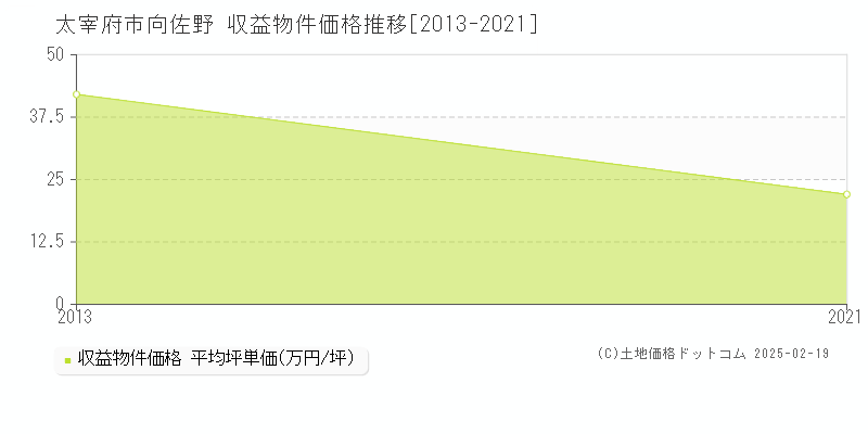 向佐野(太宰府市)の収益物件価格推移グラフ(坪単価)[2013-2021年]