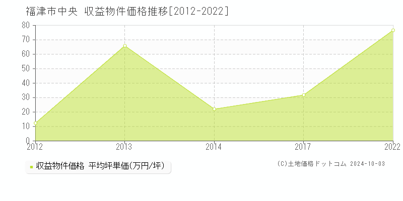 中央(福津市)の収益物件価格推移グラフ(坪単価)[2012-2022年]