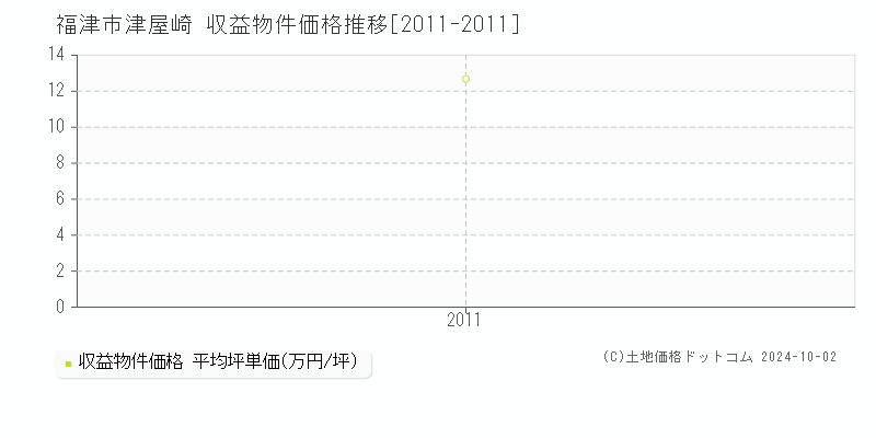 津屋崎(福津市)の収益物件価格推移グラフ(坪単価)[2011-2011年]