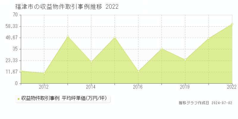 福津市の収益物件取引事例推移グラフ 