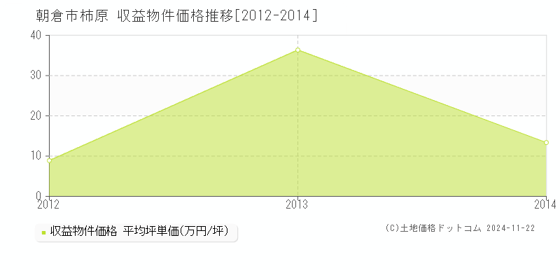 柿原(朝倉市)の収益物件価格推移グラフ(坪単価)[2012-2014年]