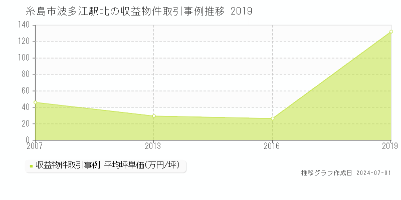 糸島市波多江駅北の収益物件取引事例推移グラフ 