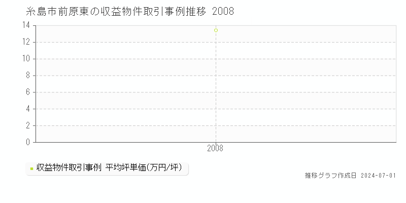 糸島市前原東の収益物件取引事例推移グラフ 