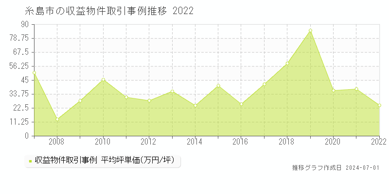 糸島市全域の収益物件取引事例推移グラフ 