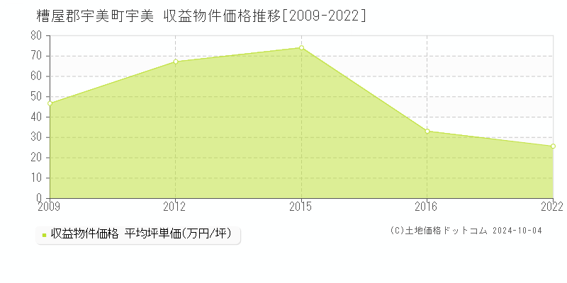 宇美(糟屋郡宇美町)の収益物件価格推移グラフ(坪単価)[2009-2022年]