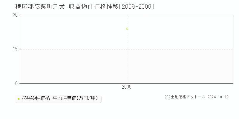 乙犬(糟屋郡篠栗町)の収益物件価格推移グラフ(坪単価)[2009-2009年]