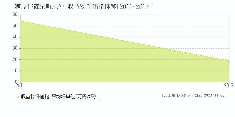 尾仲(糟屋郡篠栗町)の収益物件価格推移グラフ(坪単価)[2011-2017年]