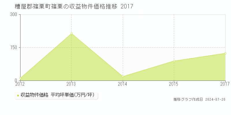 糟屋郡篠栗町篠栗の収益物件取引事例推移グラフ 
