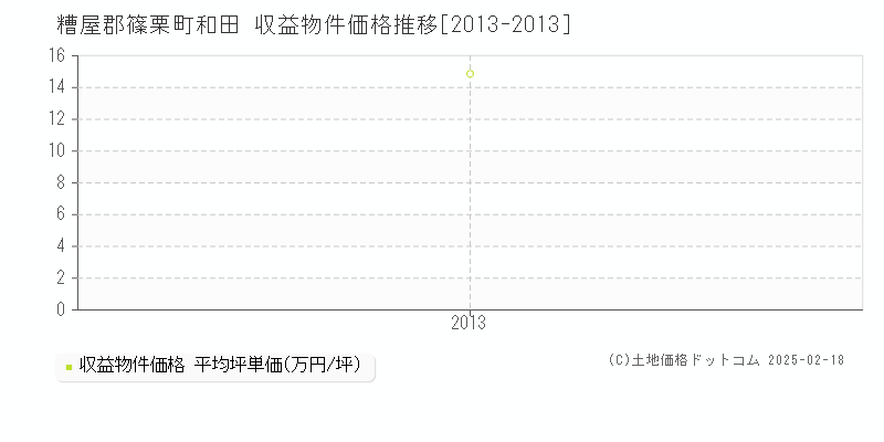 和田(糟屋郡篠栗町)の収益物件価格推移グラフ(坪単価)[2013-2013年]