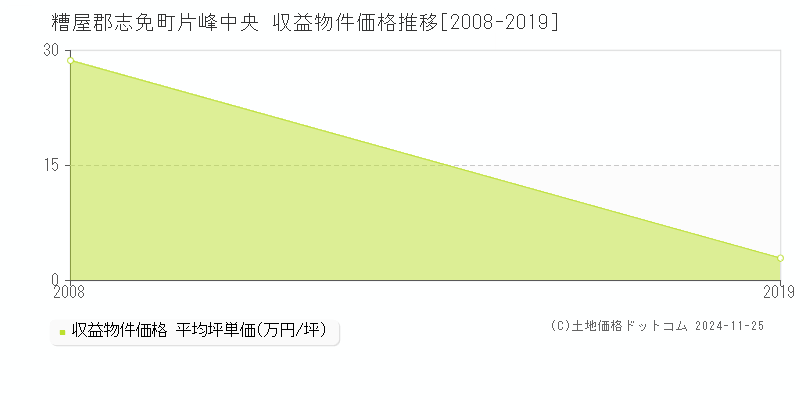 片峰中央(糟屋郡志免町)の収益物件価格推移グラフ(坪単価)[2008-2019年]