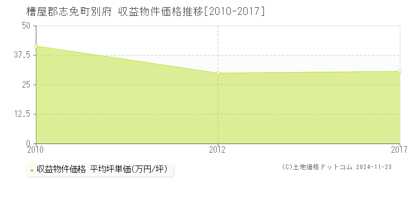 別府(糟屋郡志免町)の収益物件価格推移グラフ(坪単価)[2010-2017年]