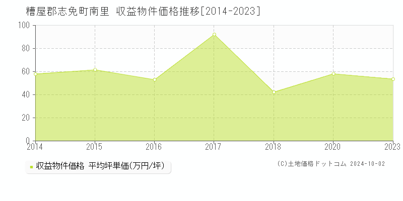 南里(糟屋郡志免町)の収益物件価格推移グラフ(坪単価)[2014-2023年]