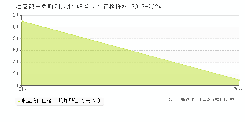 別府北(糟屋郡志免町)の収益物件価格推移グラフ(坪単価)[2013-2024年]