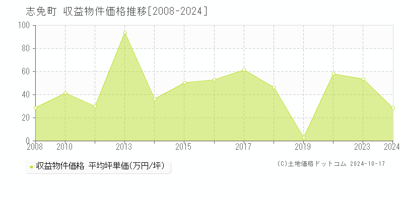 全域(志免町)の収益物件価格推移グラフ(坪単価)[2008-2024年]