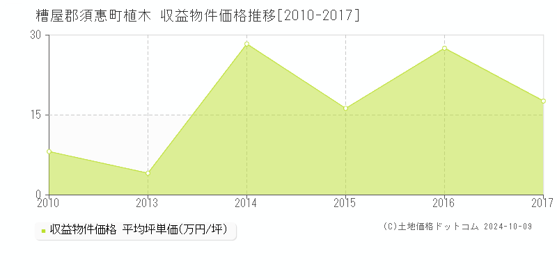 植木(糟屋郡須惠町)の収益物件価格推移グラフ(坪単価)[2010-2017年]