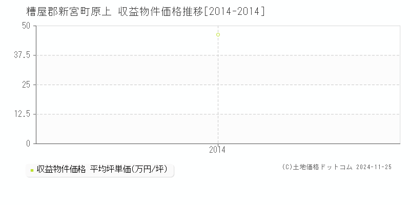 原上(糟屋郡新宮町)の収益物件価格推移グラフ(坪単価)[2014-2014年]