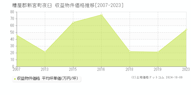 夜臼(糟屋郡新宮町)の収益物件価格推移グラフ(坪単価)[2007-2023年]