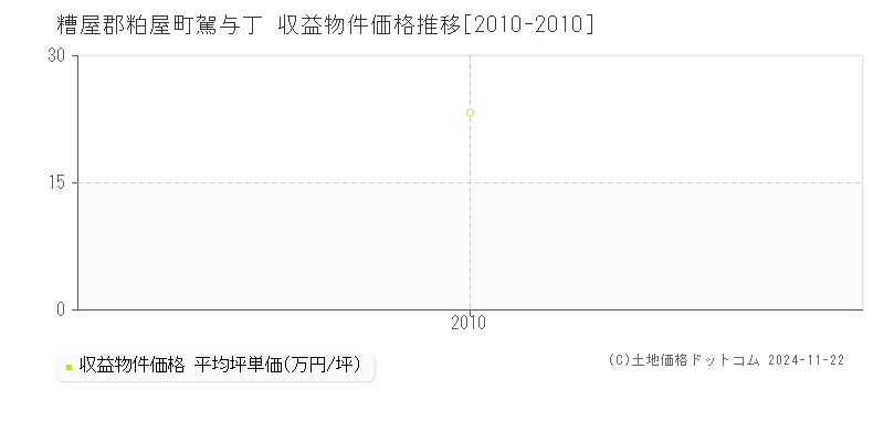 駕与丁(糟屋郡粕屋町)の収益物件価格推移グラフ(坪単価)[2010-2010年]