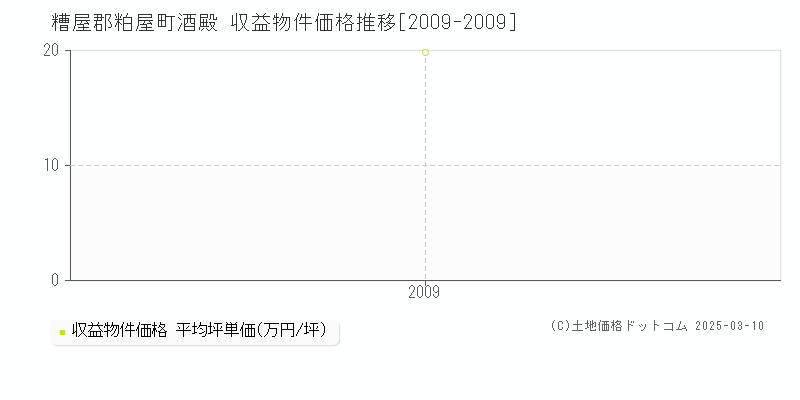 酒殿(糟屋郡粕屋町)の収益物件価格推移グラフ(坪単価)[2009-2009年]