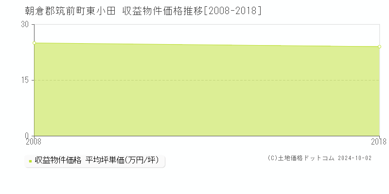 東小田(朝倉郡筑前町)の収益物件価格推移グラフ(坪単価)[2008-2018年]