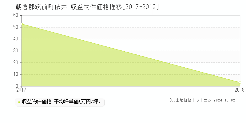 依井(朝倉郡筑前町)の収益物件価格推移グラフ(坪単価)[2017-2019年]