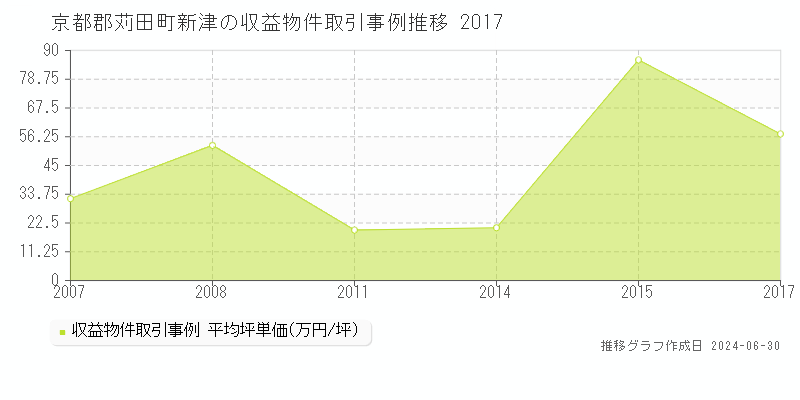 京都郡苅田町新津の収益物件取引事例推移グラフ 