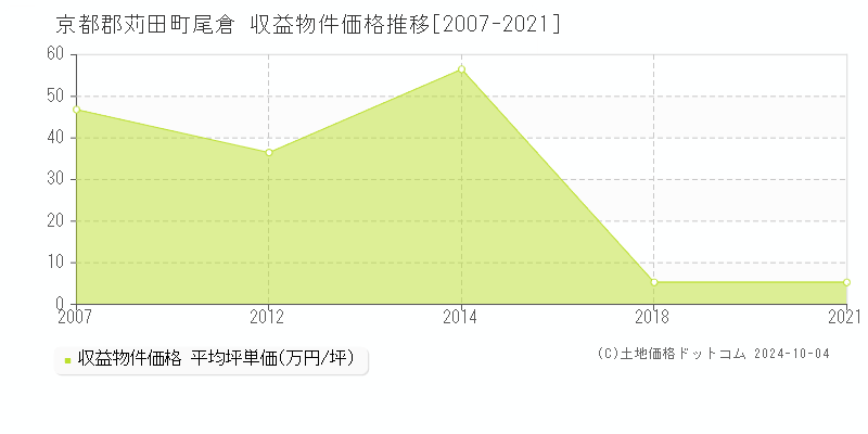 尾倉(京都郡苅田町)の収益物件価格推移グラフ(坪単価)[2007-2021年]