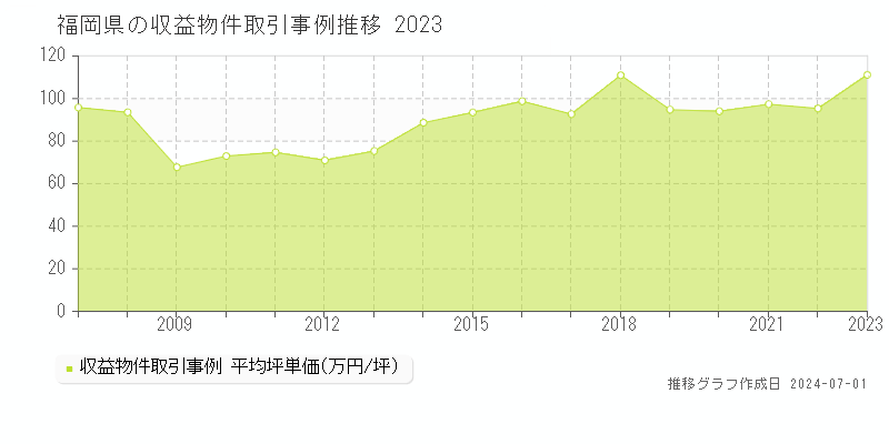 福岡県の収益物件取引事例推移グラフ 