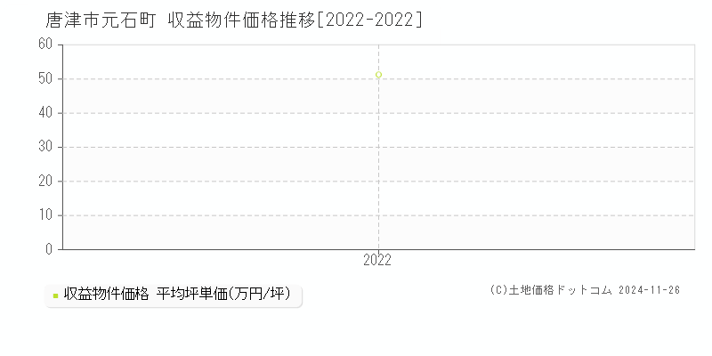 元石町(唐津市)の収益物件価格推移グラフ(坪単価)[2022-2022年]