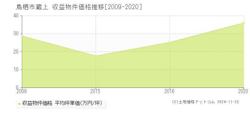 蔵上(鳥栖市)の収益物件価格推移グラフ(坪単価)[2009-2020年]