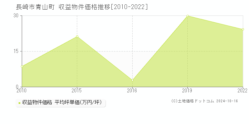 青山町(長崎市)の収益物件価格推移グラフ(坪単価)[2010-2022年]