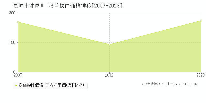 油屋町(長崎市)の収益物件価格推移グラフ(坪単価)[2007-2023年]