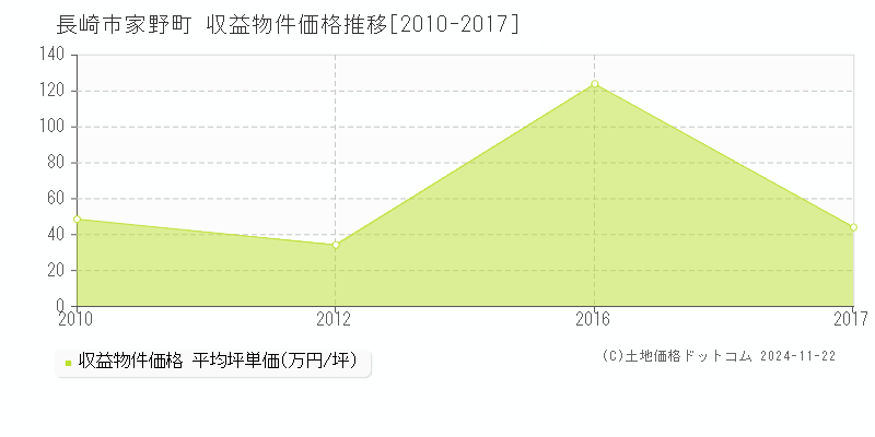 家野町(長崎市)の収益物件価格推移グラフ(坪単価)[2010-2017年]