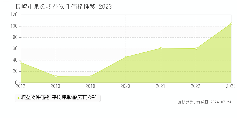 長崎市泉の収益物件取引事例推移グラフ 