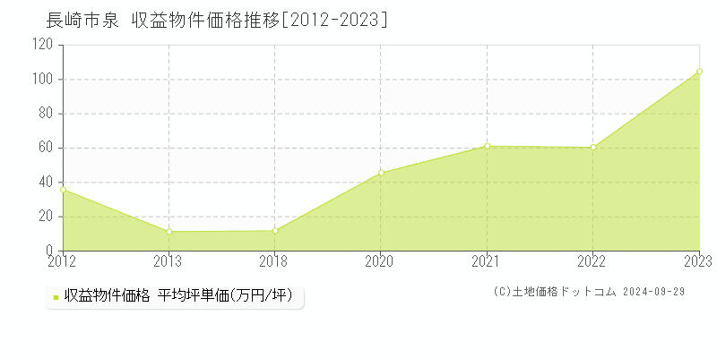 長崎市泉の収益物件取引事例推移グラフ 