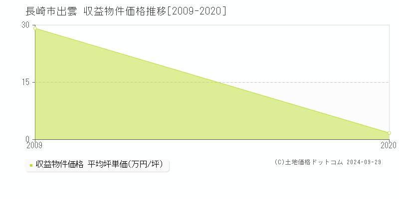 出雲(長崎市)の収益物件価格推移グラフ(坪単価)[2009-2020年]