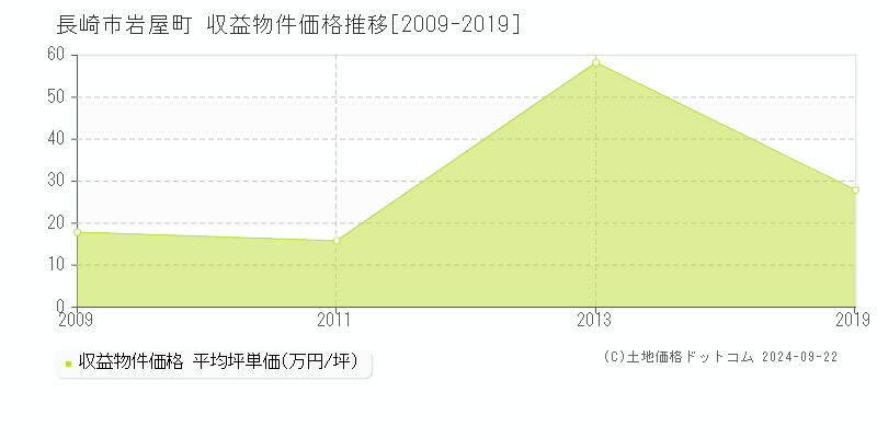 岩屋町(長崎市)の収益物件価格推移グラフ(坪単価)[2009-2019年]