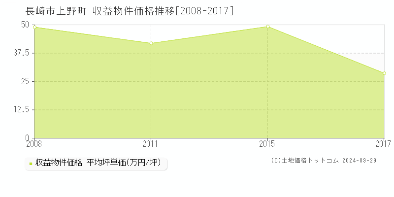 上野町(長崎市)の収益物件価格推移グラフ(坪単価)[2008-2017年]