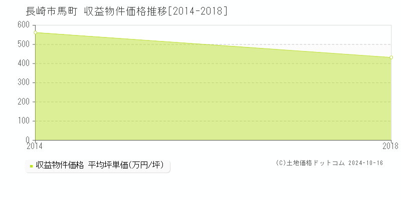 馬町(長崎市)の収益物件価格推移グラフ(坪単価)[2014-2018年]