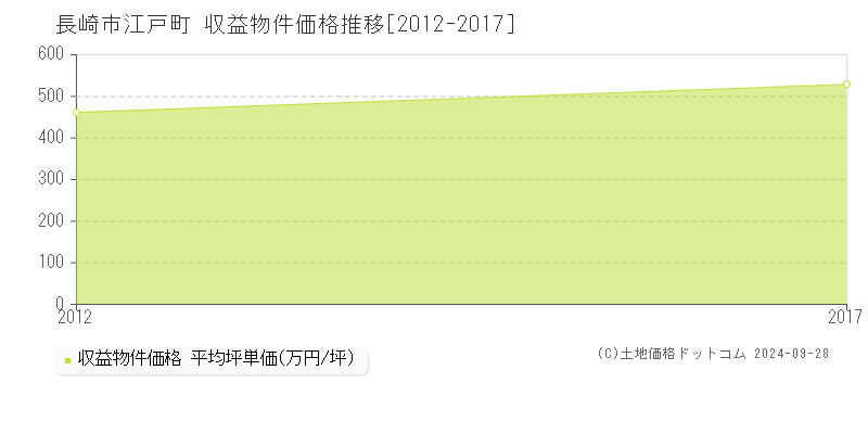 江戸町(長崎市)の収益物件価格推移グラフ(坪単価)[2012-2017年]