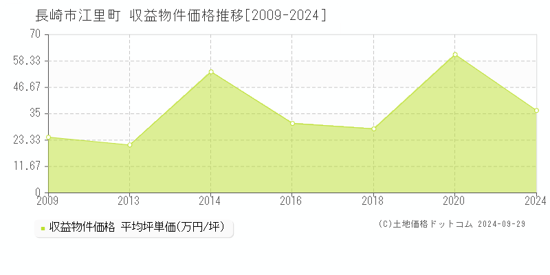 江里町(長崎市)の収益物件価格推移グラフ(坪単価)[2009-2024年]