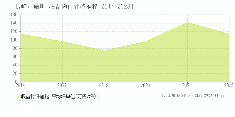 扇町(長崎市)の収益物件価格推移グラフ(坪単価)[2014-2023年]